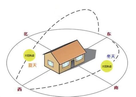 坐西南朝東北好嗎|【東北 西南 朝向的房子】東北西南朝向的房子好嗎？。